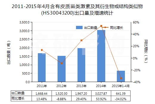 2011-2015年4月含有皮質(zhì)甾類激素及其衍生物或結(jié)構(gòu)類似物(HS30043200)出口量及增速統(tǒng)計(jì)
